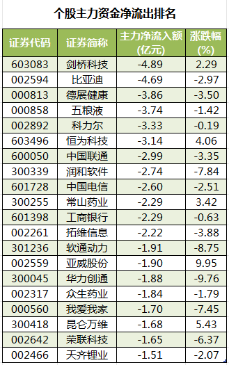 个股主力资金净流出排名.png