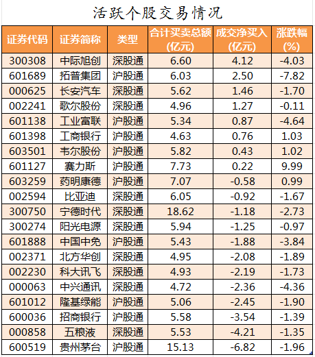 北向资金活跃个股交易情况.png