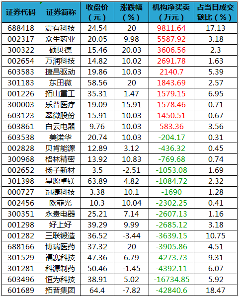 龙虎榜机构净买入的个股.png