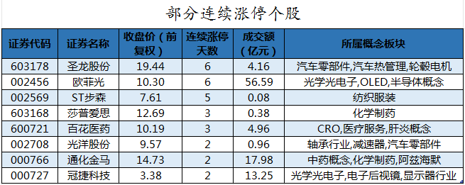 部分连续涨停个股.png