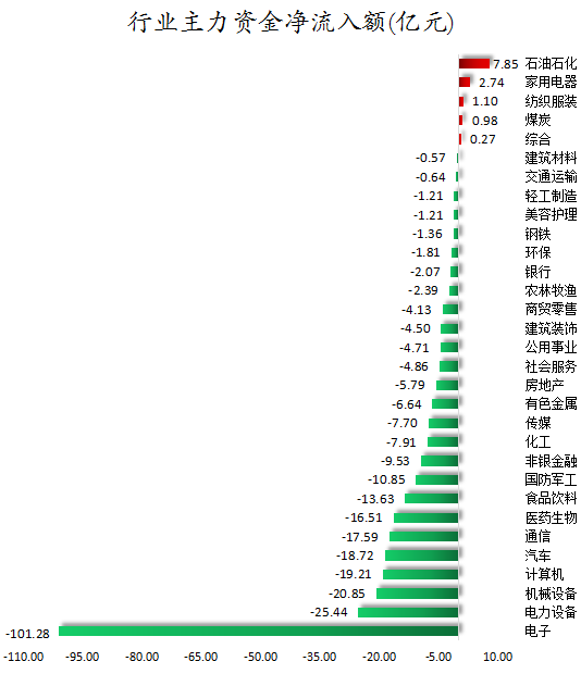 行业主力资金净流入额.png