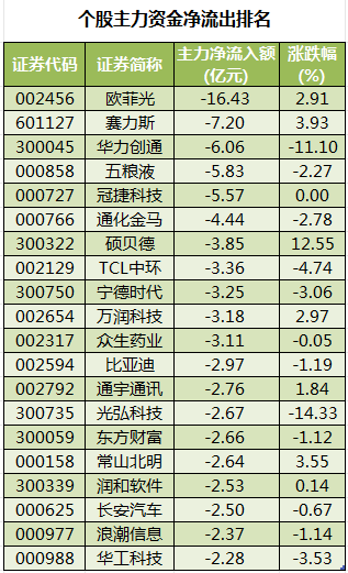 个股主力资金净流出排名.png