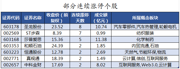 部分连续涨停个股.png