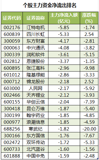 个股主力资金净流出排名.png