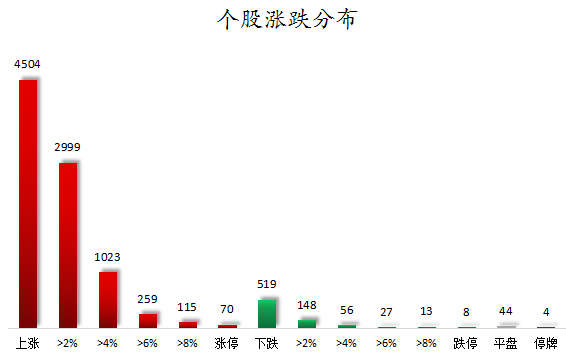 个股涨跌分布.png
