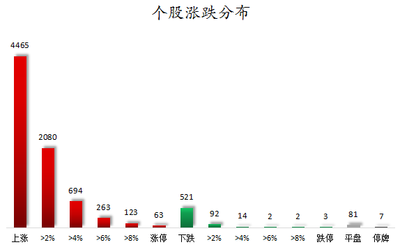 个股涨跌分布.png