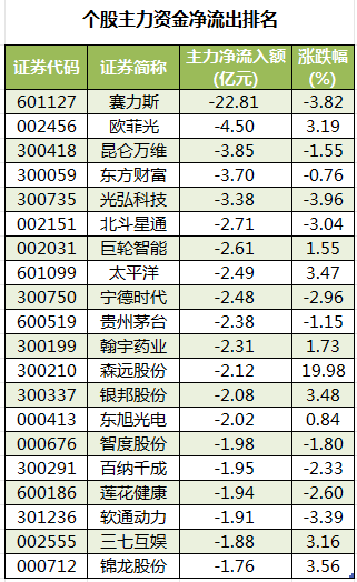 个股主力资金净流出排名.png