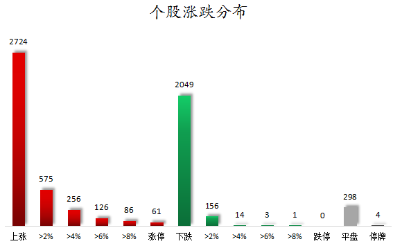 个股涨跌分布.png