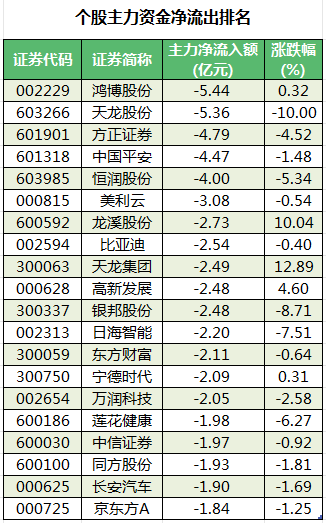 个股主力资金净流出排名.png
