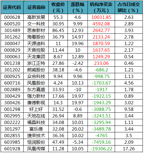 龙虎榜机构净买入的个股.png