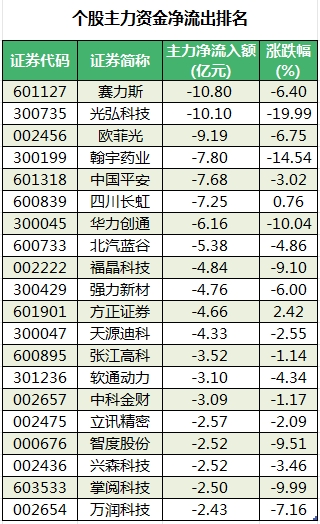 个股主力资金净流出排名.png