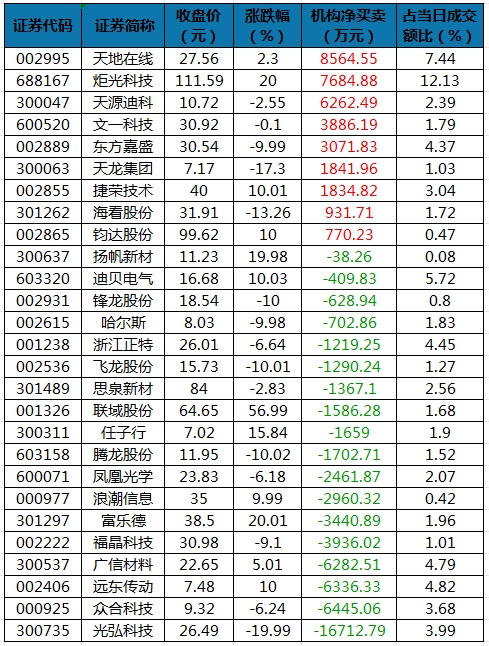 龙虎榜机构净买入的个股.png