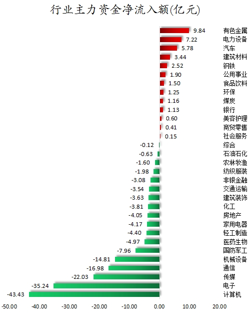 行业主力资金净流入额.png