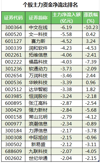 个股主力资金净流出排名.png