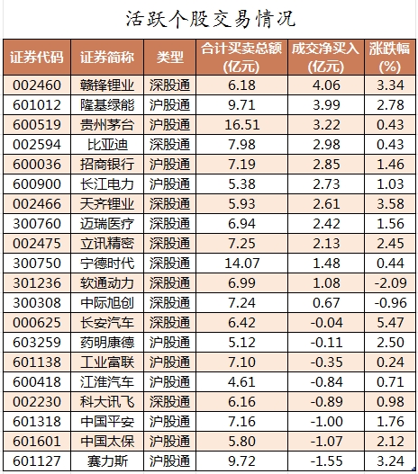北向资金活跃个股交易情况.png