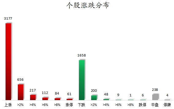 个股涨跌分布.png