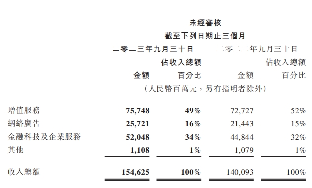腾讯收入的三大板块.png