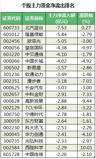 个股主力资金净流出排名.png