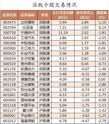 北向资金活跃个股交易情况.png