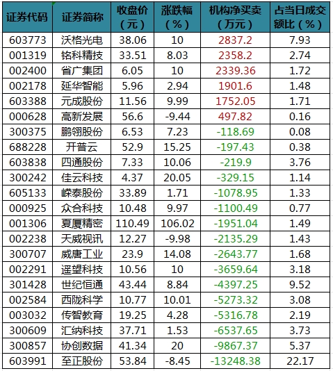 龙虎榜机构净买入的个股.png