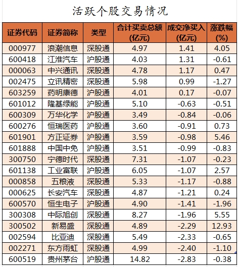 北向资金活跃个股交易情况.png