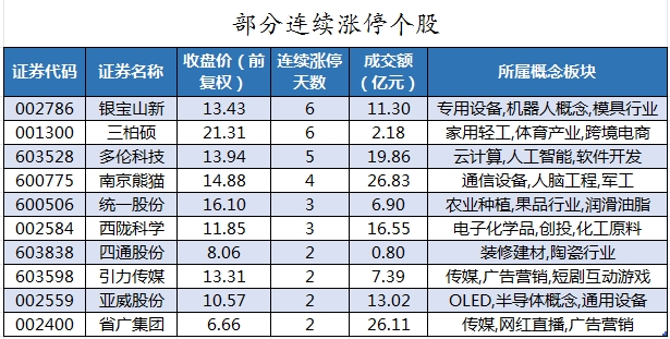 部分连续涨停个股.png