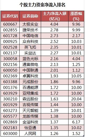 主力资金净流入的个股.png