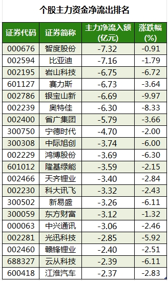 个股主力资金净流出排名.png