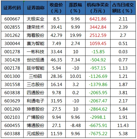 龙虎榜机构净买入的个股.png