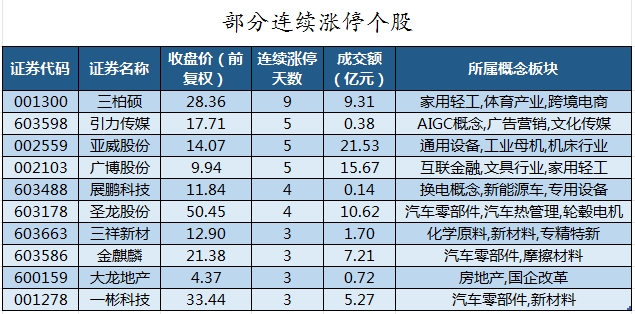 部分连续涨停个股.png