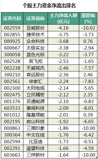 个股主力资金净流出排名.png