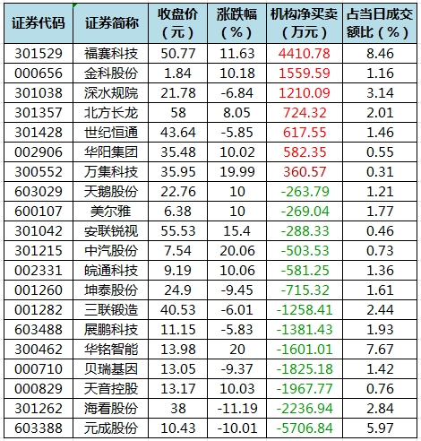 龙虎榜机构净买入的个股.png