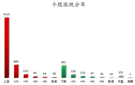 个股涨跌分布.png
