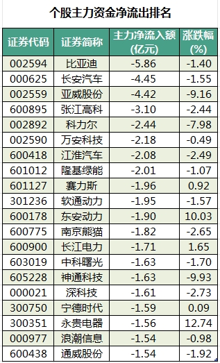 个股主力资金净流出排名.png