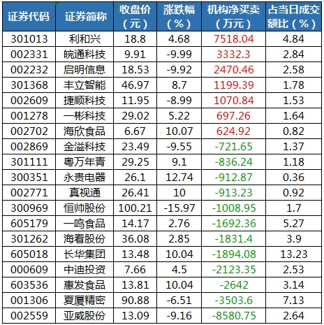 龙虎榜机构净买入的个股.png