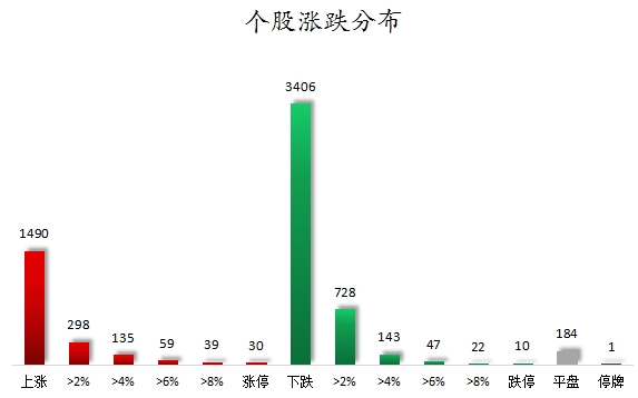 个股涨跌分布.png