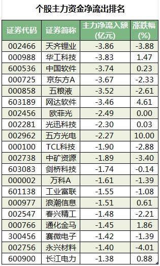 个股主力资金净流出排名.png