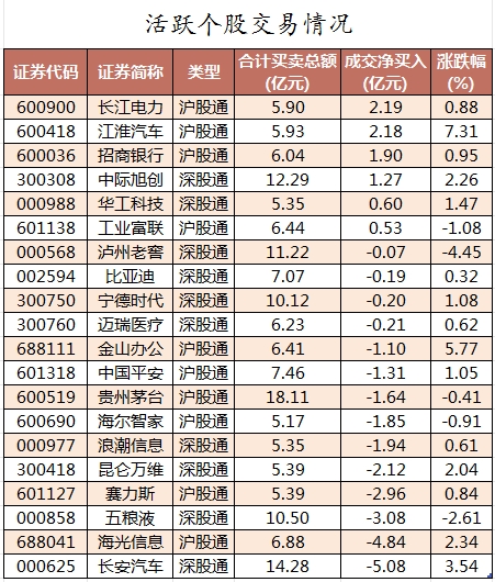北向资金活跃个股交易情况.png