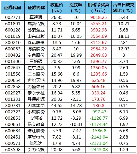 龙虎榜机构净买入的个股.png