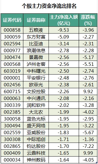 个股主力资金净流出排名.png