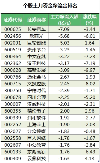 个股主力资金净流出排名.png