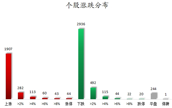 个股涨跌分布.png