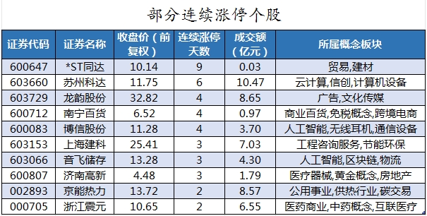 部分连续涨停个股.png
