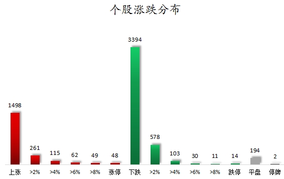 个股涨跌分布.png