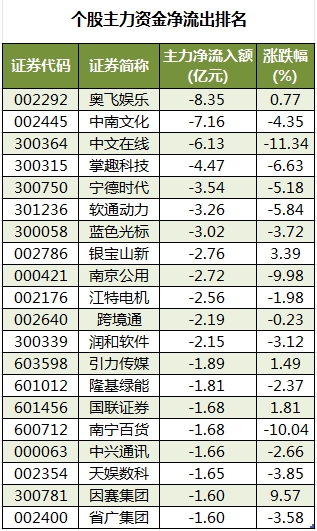 个股主力资金净流出排名.png
