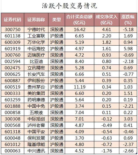 北向资金活跃个股交易情况.png
