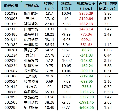 龙虎榜机构净买入的个股.png