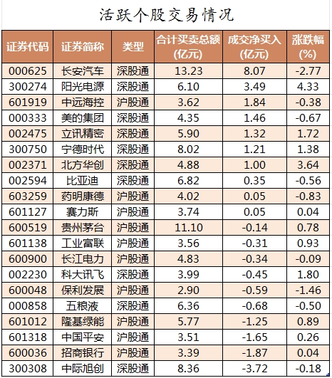 北向资金活跃个股交易情况.png