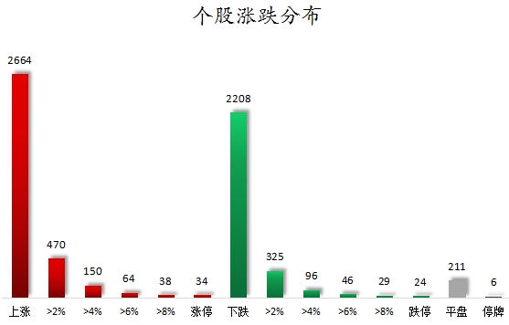个股涨跌分布.png