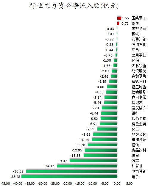 行业主力资金净流入额.png